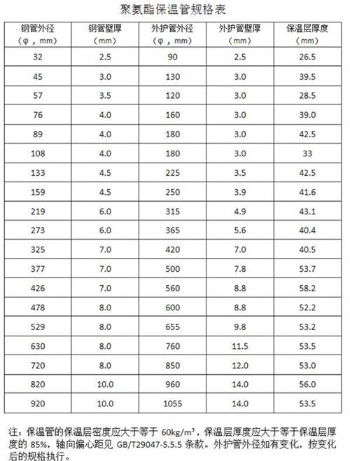 潍坊热力聚氨酯保温管产品规格尺寸
